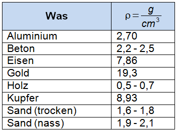 Tabelle Umrechnung
