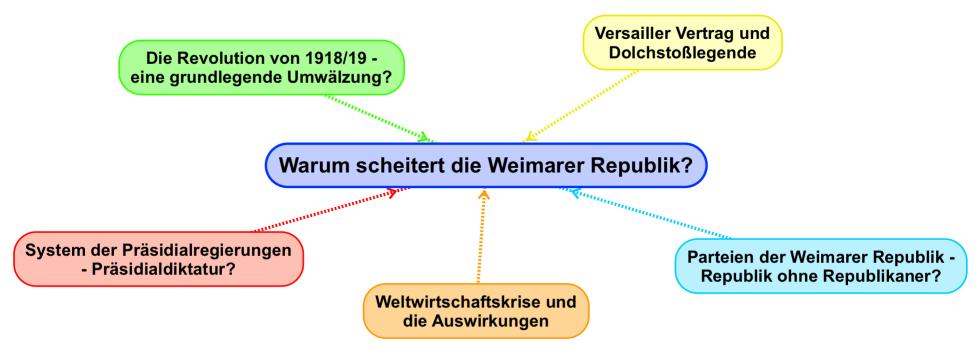 Mindmap zur Leitfrage