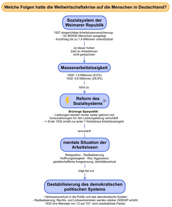 Folgen der Weltwirtschaftskrise