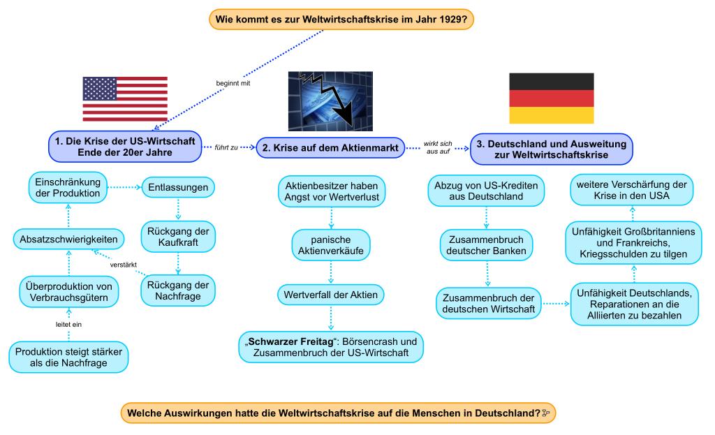 Mindmap zur Weltwirtschaftskrise
