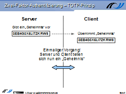 Zwei-Faktor-Authentifizierung – TOTP-Prinzip 1