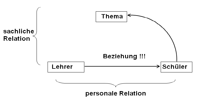 Kommunikation in der Schule