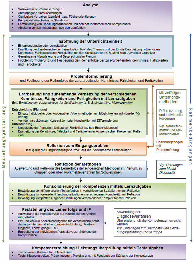Kompetenzentwicklung