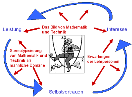 Das Bild von Mathematik und Technik