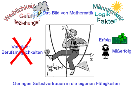 Das Bild von Mathematik