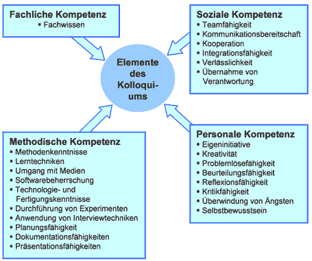 Elemente des Kolloquiums
