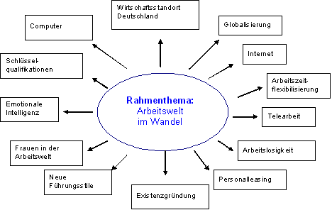 Rahmenthema