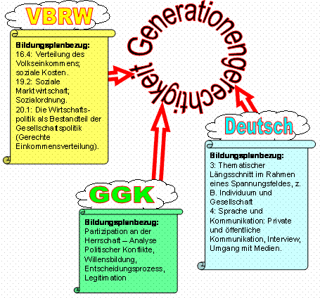 Generationengerechtigkeit