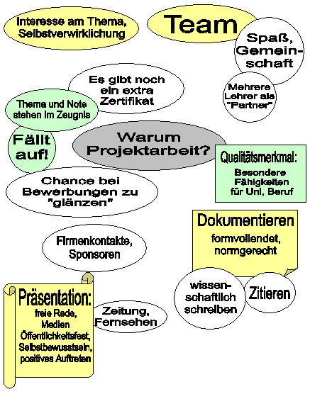 Warum Projektarbeit?