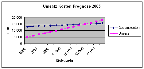 Umsatz-Kosten-Prognose