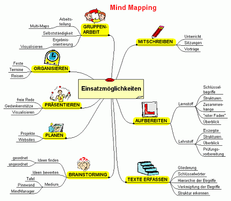 Mindmap Einsatzmöglichkeiten