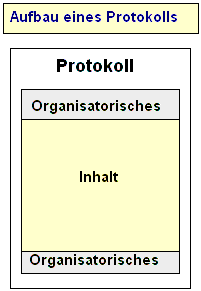 Protokollaufbau