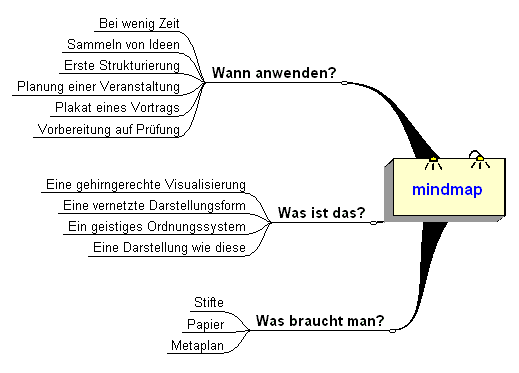 Mindmap
