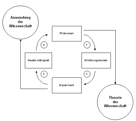 Naturwissenschaftliche Methodik