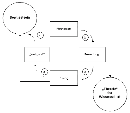 Geisteswissenschaftliche Methodik