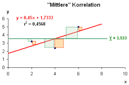 Mittlere Korrelation