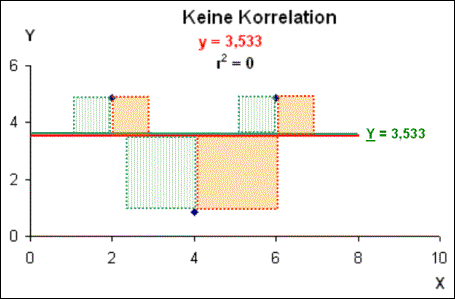 Keine Korrelation