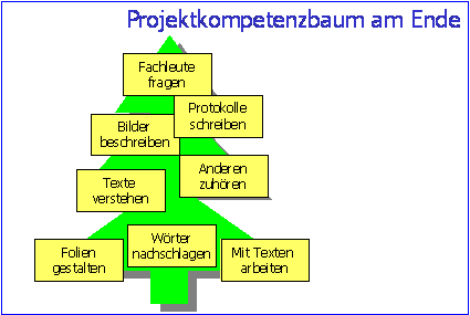 Projektkompetenzbaum am Ende