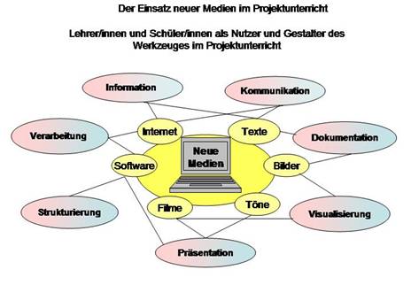 Der Einsatz neuer Medien im Projektunterricht