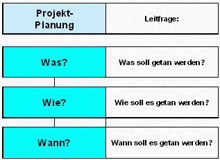 Projektplanung