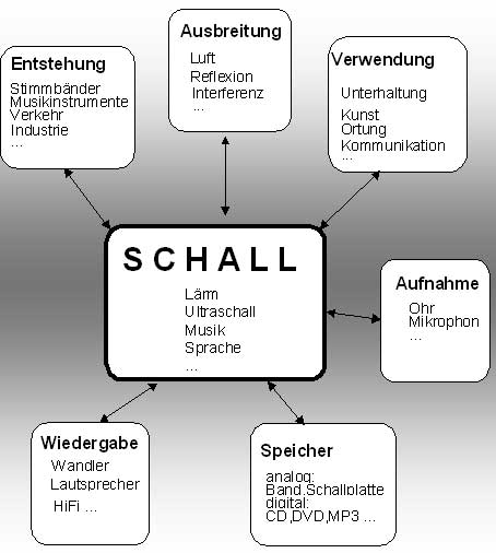 Schall