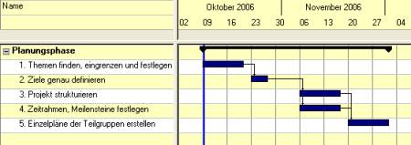 Gantt-Diagramm