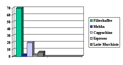 Diagramm zur Kaffeezubereitung