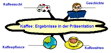 Ergebnisse der Präsentation