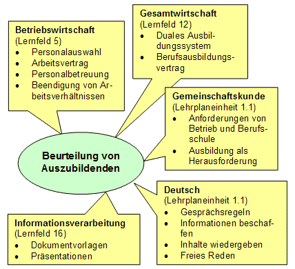 Beurteilung von Azubis