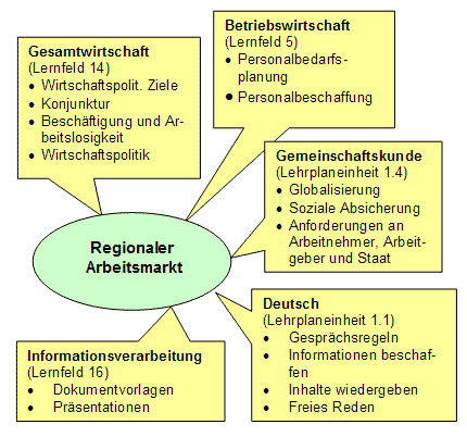 Regionaler Arbeitsmarkt