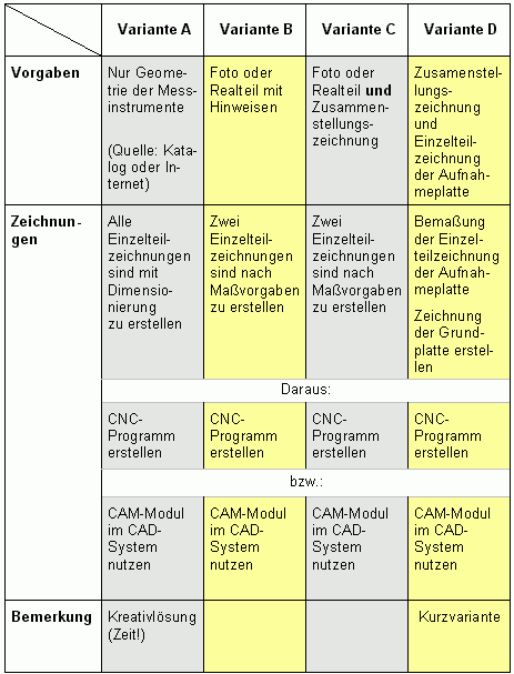 Übersichtstabelle Varianten