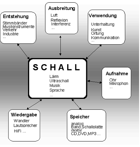 Projektideen zum Thema Schall