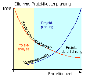 Projektkostenplanung