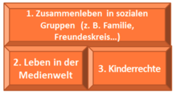 Die Grafik zeigt drei Themenbereiche 1 Zusammenleben in sozialen Gruppen 2 Leben in der Medianwelt 3 Kinbderrechte
