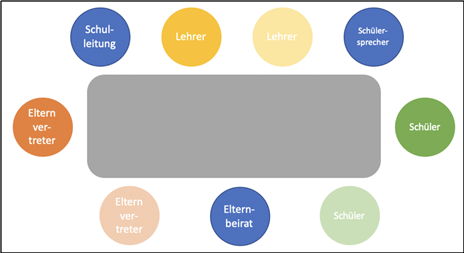Das Bild zeigt eine schematische Sitzordnung eines schulischen Gremiums um eine zentrale graue Fläche. Beteiligt sind Schulleitung, Lehrer, Schülersprecher, Schüler, Elternvertreter und Elternbeirat. Die Gruppen sind farblich unterschieden, was auf eine strukturierte Gremienarbeit wie eine Schulkonferenz oder einen Elternbeirat hindeutet.