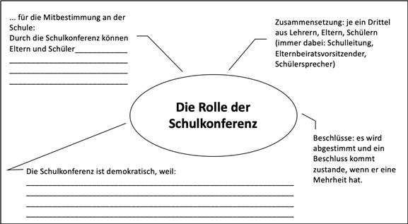 Lückentext-Mindmap zur Rolle der Schulkonferenz Lückentext-Mindmap zur Rolle der Schulkonferenz Zusammensetzung demokratische Prinzipien 