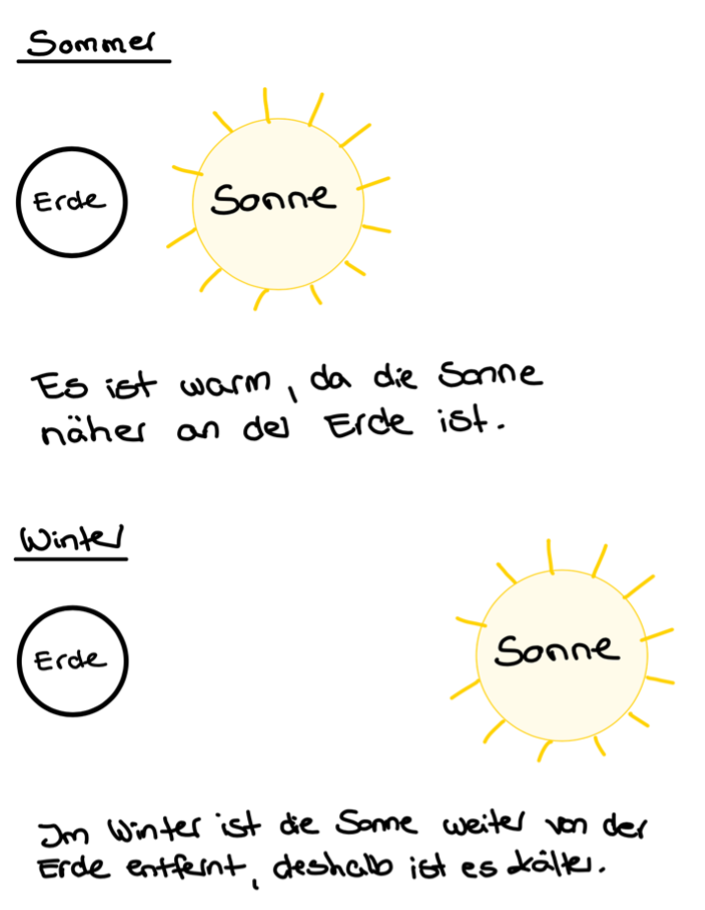 Ein handgezeichnetes Bild. Im oberen Teil steht Sommer und zeigt die Erde näher an der Sonne, mit dem Text: Es ist warm, da die Sonne näher an der Erde ist. Im unteren Teil steht Winter und zeigt die Erde weiter von der Sonne entfernt, mit dem Text: Im Winter ist die Sonne weiter von der Erde entfernt, deshalb ist es kälter.