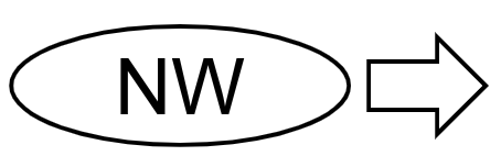 Das Bild zeigt ein Oval, in dem die Buchstaben NW stehen. Rechts vom Oval befindet sich ein Pfeil, der nach rechts zeigt.