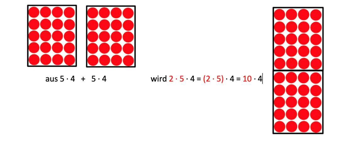 Zwei Rechteck-Punktefelder zur Maulaufgabe 5 · 4 liegen nebeneinander. Seitlich davon liegen diese Rechteck-Punktefelder übereinander, sodass das Rechteck-Punktefeld zur Maulaufgabe 10 · 4 entsteht.