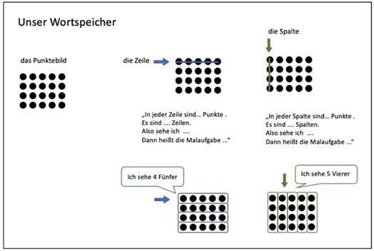 In Rechteck-Punktefeldern wird gezeigt, was eine Spalte und was eine Zeile ist. Zudem wird die Gruppensprache, wie „das sind 4 Fünfer“ visualisiert.