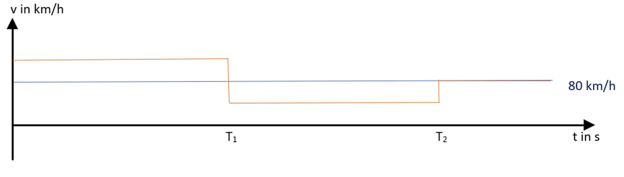 Diagramm zur Darstellung der Geschwindigkeit (v in km/h) über die Zeit (t in s). Die orange Linie zeigt, dass die Geschwindigkeit im Intervall bis T₁ über 80 km/h und im Intervall von T₁ bis T₂ unter 80 km/h liegt. Die blaue Linie stellt eine konstante Geschwindigkeit von 80 km/h dar.