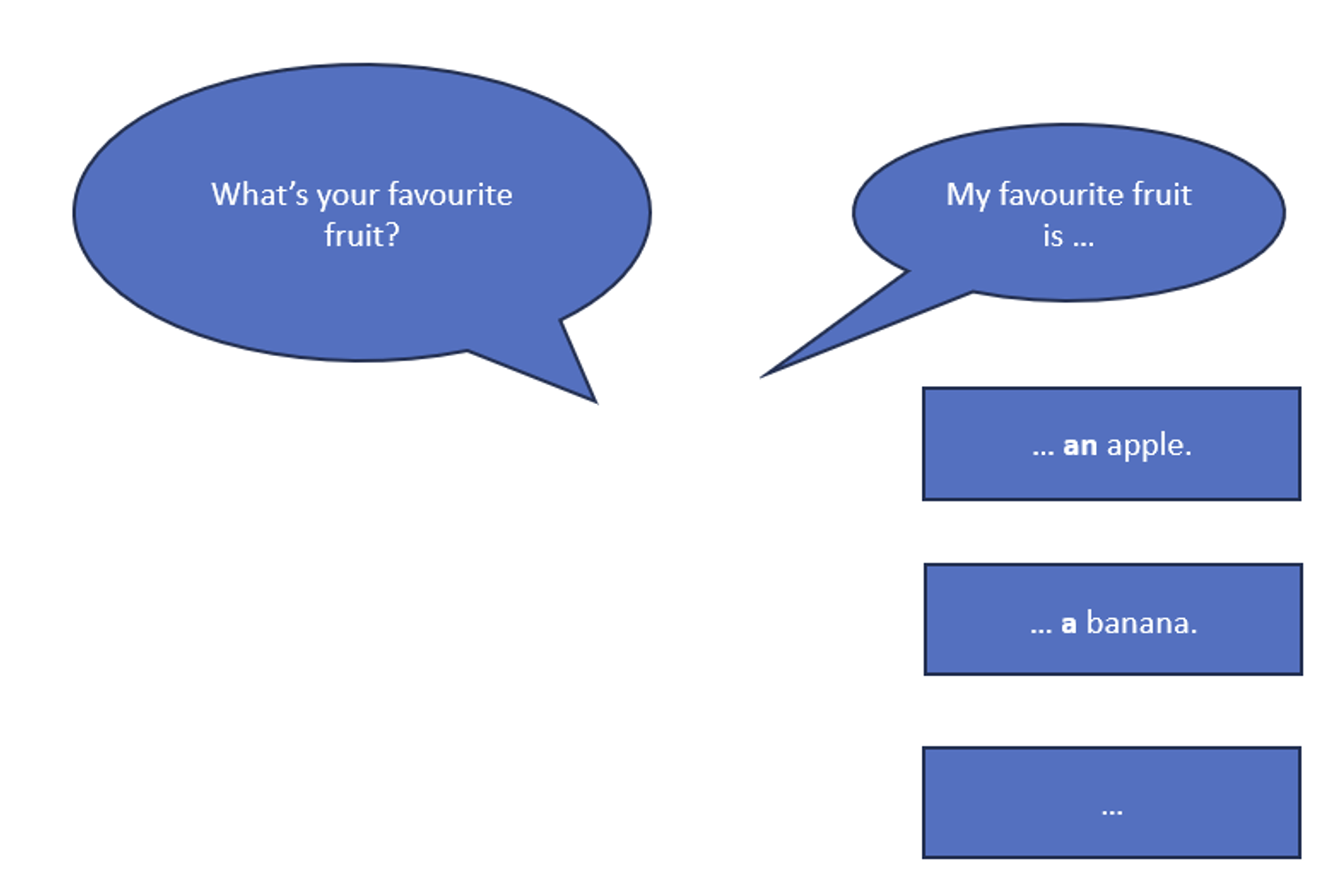 Das Bild zeigt zwei Sprechblasen. In der linken Sprechblase steht die Frage: What’s your favourite fruit?. In der rechten Sprechblase antwortet eine Person: My favourite fruit is .... Darunter befinden sich drei Textfelder, in denen mögliche Antworten aufgelistet sind: ... an apple., ... a banana. und ein weiteres Feld mit nur drei Punkten.
