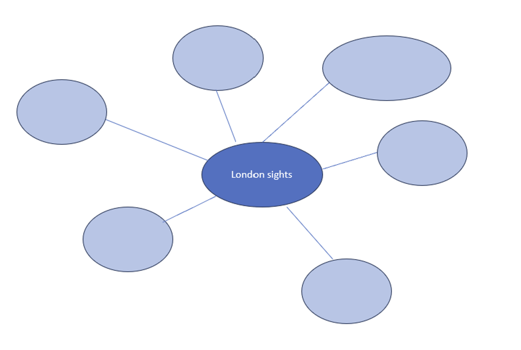 Ein Mindmap mit fünf Armen. In der Mitte steht London sights.