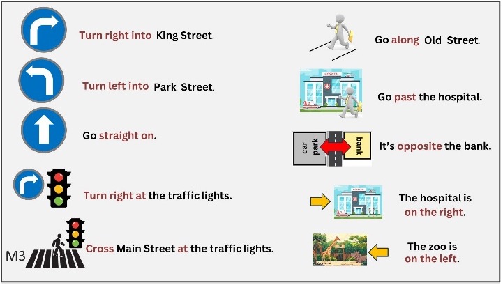 Schrittweise Präsentation von Grafiken und Satzmustern zur Einführung der Redemittel.