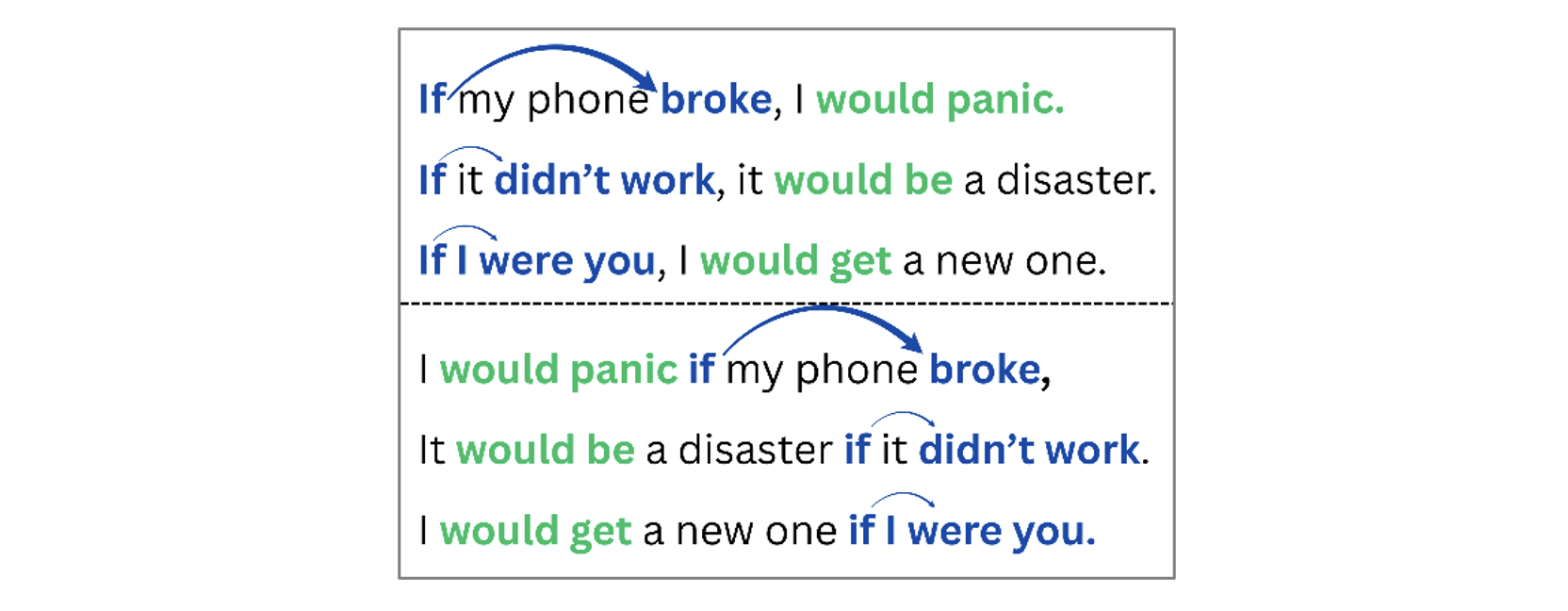 In 6 Sätzen wird die Regel durch blaue und grüne Farben und Pfeile visualisiert.