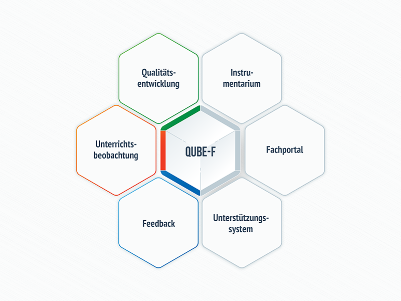 Die Grafik zeigt das Modell QUBE-F (Qualitätsentwicklung und Unterrichtsbeobachtung). Es besteht aus mehreren Elementen, die jeweils in Wabenform dargestellt sind, darunter: Qualitätsentwicklung, Instrumentarium, Fachportal, Unterstützungssystem, Feedback, Unterrichtsbeobachtung