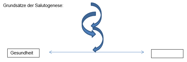Grundsätze Salutogenese