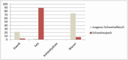 Inhaltsstoffe in g pro 100g
