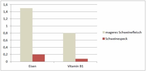Inhaltsstoffe in mg pro 100 g