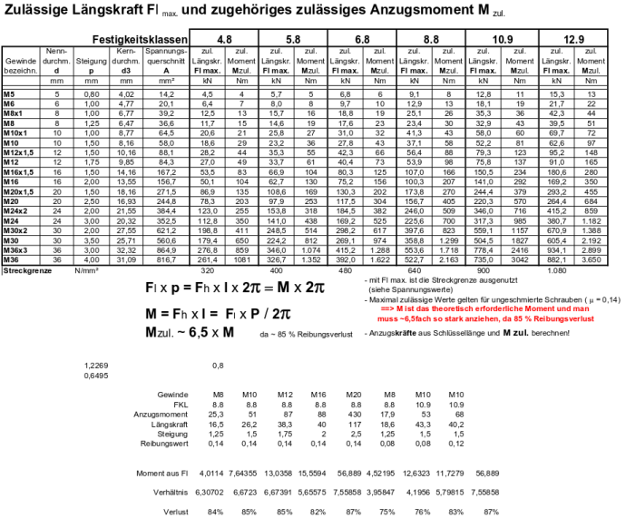Tabelle mit Anzugsmomenten